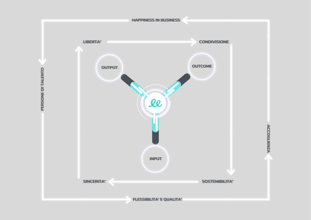 5. Modello di business – Freebly